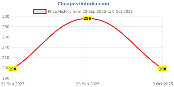 flipkart.com vinad WM 762 Belt suitable for Samsung new model semi automatic washing machine. 2.5 cm Drying Machine Timing Belt vinad Price History Graph from 22 Sep 2025 to 9 Oct 2025