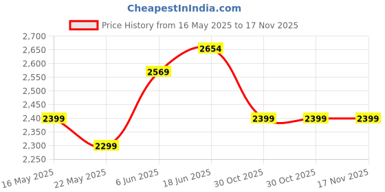 flipkart.com crompton WM HISPEED GALE CLASSIC 16" Black Red 400 3 Blade Wall Fan crompton Price History Graph from 16 May 2025 to 17 Nov 2025