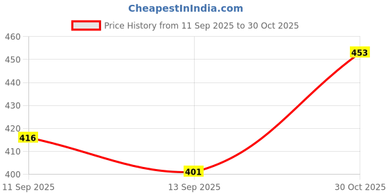 flipkart.com wm traders Men Solid Leather Jacket wm traders Price History Graph from 11 Sep 2025 to 30 Oct 2025