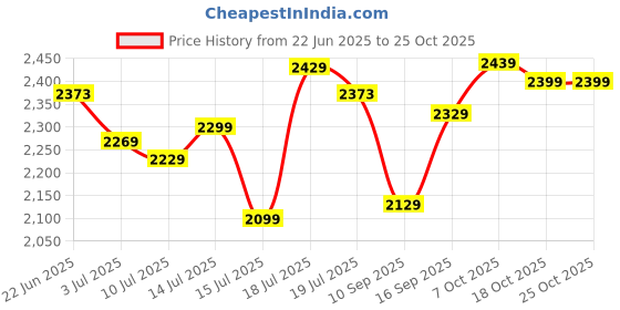 flipkart.com crompton WMHFWAVPL16KDW 400 3 Blade Wall Fan crompton Price History Graph from 22 Jun 2025 to 25 Oct 2025
