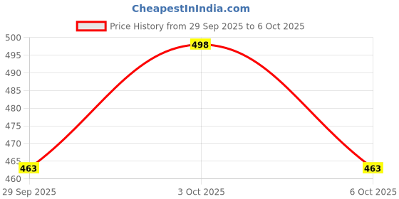 flipkart.com wmio Right Hand Wrist Orthosis Static Splint Brace for Hand Resting, Immobilization Hand Support wmio Price History Graph from 29 Sep 2025 to 6 Oct 2025