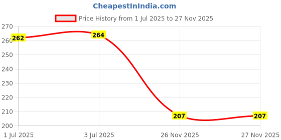 flipkart.com wmizexa Waterproof Two Wheeler Cover for Bajaj wmizexa Price History Graph from 1 Jul 2025 to 26 Nov 2025