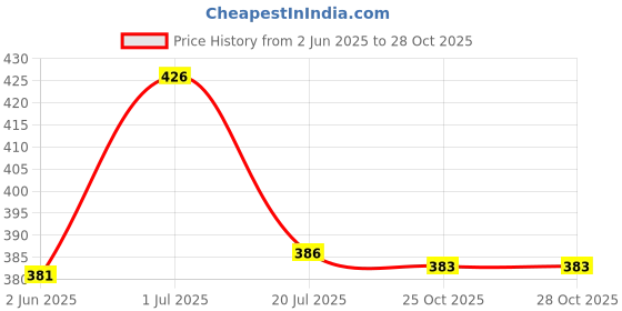 flipkart.com wmko BTS Jumbo Pencil Box birthday gifts, Return gifts Art Plastic Pencil Box wmko Price History Graph from 2 Jun 2025 to 28 Oct 2025