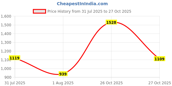 flipkart.com puma WMN Graphic Pant XIV Women Printed Pink Track Pants puma Price History Graph from 31 Jul 2025 to 27 Oct 2025