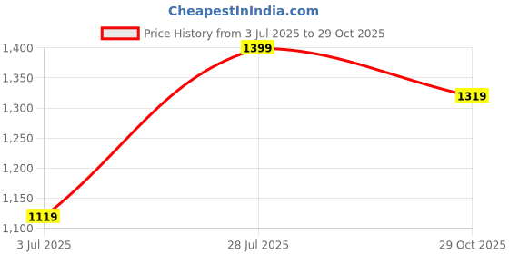 flipkart.com puma Wmn Graphic Pants 11 Women Graphic Print Black Track Pants puma Price History Graph from 3 Jul 2025 to 29 Oct 2025