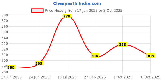 flipkart.com wmx Solid Men Black Tights wmx Price History Graph from 17 Jun 2025 to 8 Oct 2025