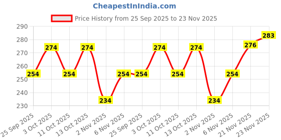 flipkart.com wmx Solid Men Black Tights wmx Price History Graph from 25 Sep 2025 to 23 Nov 2025