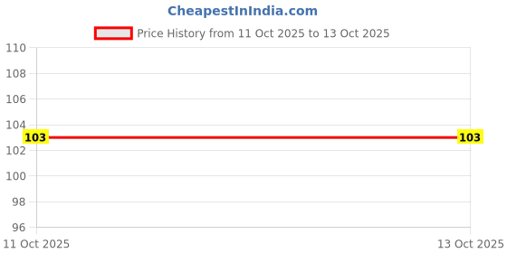 flipkart.com pure nature WN-0908 pure nature Price History Graph from 11 Oct 2025 to 12 Oct 2025