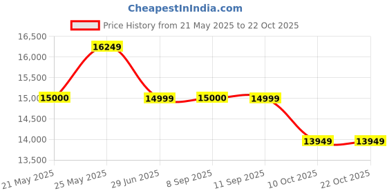 flipkart.com ebabykart WN-502 Heavy Duty 12V Electric Ride On Car For Kids With Remote Control 1-7Yr Car Battery Operated Ride On ebabykart Price History Graph from 21 May 2025 to 21 Oct 2025