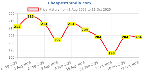 flipkart.com pigeon WN2 NIPPLE S SIZE (BLISTER) Slow Flow Nipple pigeon Price History Graph from 1 Aug 2025 to 11 Oct 2025