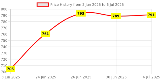flipkart.com wnd 1600MHz DDR3 8 GB Laptop laptop (8GB DDR3 Laptop ram) Price History Graph from 3 Jun 2025 to 6 Jul 2025