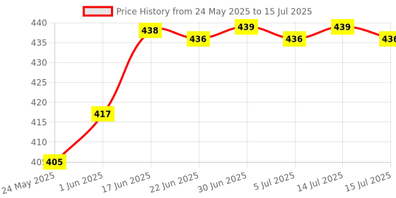 flipkart.com wnd 1600MHz Desktop Ram DDR3 4 GB PC Desktop (4GB DDR3L 12800 Desktop Ram) Price History Graph from 24 May 2025 to 15 Jul 2025