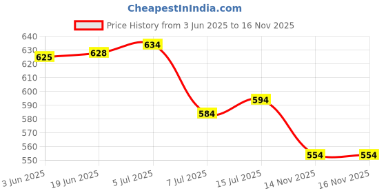 flipkart.com wnd 3.06 GHz LGA 1156 Intel Core i3-540 3.06 GHz Processor Price History Graph from 3 Jun 2025 to 14 Nov 2025