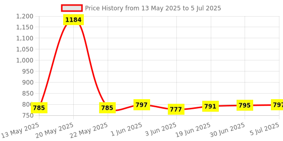 flipkart.com wnd 3.3 GHz LGA 1150 INTEL CORE I3 4TH GENERATION Processor Processor Price History Graph from 13 May 2025 to 5 Jul 2025