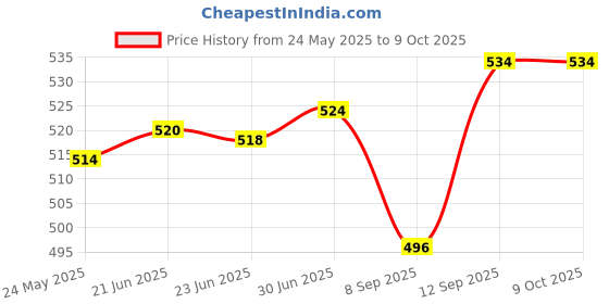 flipkart.com wnd 3.3 GHz LGA 1155 i3 2nd gan Processor Price History Graph from 24 May 2025 to 8 Oct 2025