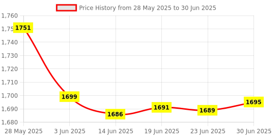 flipkart.com wnd 3.4 GHz LGA 1155 Intel Core i5 3570 Best Performance 3rd Generation Processor Price History Graph from 28 May 2025 to 30 Jun 2025