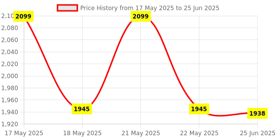 flipkart.com wnd 3.7 GHz LGA 1151 Intel Core i3-6100 6th Generation 3.7 GHz LGA Processor Price History Graph from 17 May 2025 to 25 Jun 2025