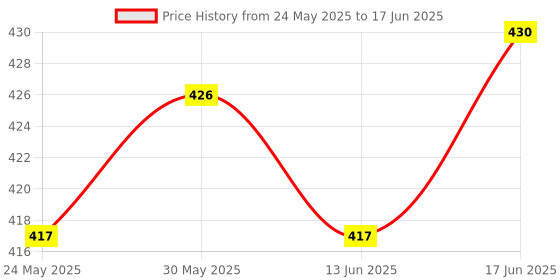 flipkart.com wnd desktop DDR3 4 GB (Dual Channel) PC (ddr3four) Price History Graph from 24 May 2025 to 17 Jun 2025