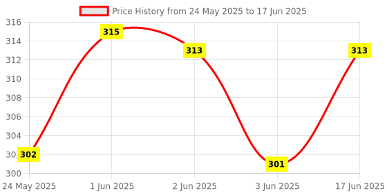 flipkart.com wnd laptop DDR3 2 GB (Single Channel) Laptop (ddr3) Price History Graph from 24 May 2025 to 17 Jun 2025