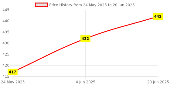 flipkart.com wnd LAPTOP DDR3 4 GB (Dual Channel) Laptop (DDR3) Price History Graph from 24 May 2025 to 20 Jun 2025