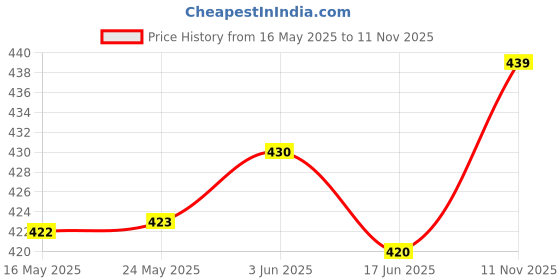flipkart.com wnd Simmteronics16 GB Pen Drive Flash 16 GB Pen Drive Compatible with Laptop, Desktop Computer, Audio Player, Laptop USB 2.0 Metal Case Price History Graph from 16 May 2025 to 11 Nov 2025