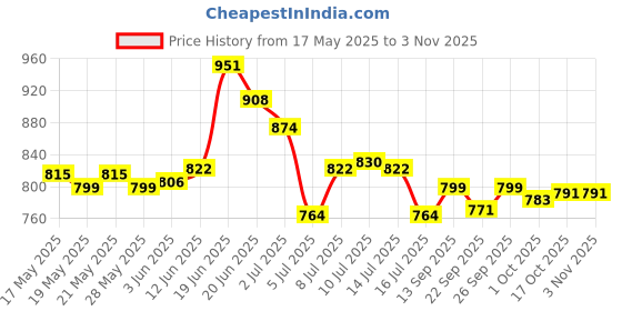 flipkart.com asian WNDR-13 Pro Black Sports,Casual,Walking.Gym,Training,Stylish Running Shoes For Men asian Price History Graph from 17 May 2025 to 2 Nov 2025