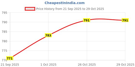 flipkart.com asian WNDR-13 Pro Black Sports,Casual,Walking.Gym,Training,Stylish Running Shoes For Men asian Price History Graph from 21 Sep 2025 to 29 Oct 2025