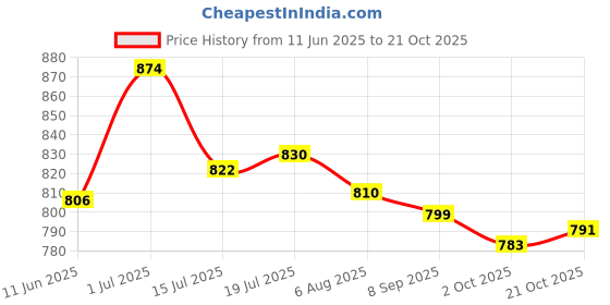 flipkart.com asian WNDR-13 Pro Grey Sports,Casual,Walking.Gym,Training,Stylish Running Shoes For Men asian Price History Graph from 11 Jun 2025 to 21 Oct 2025