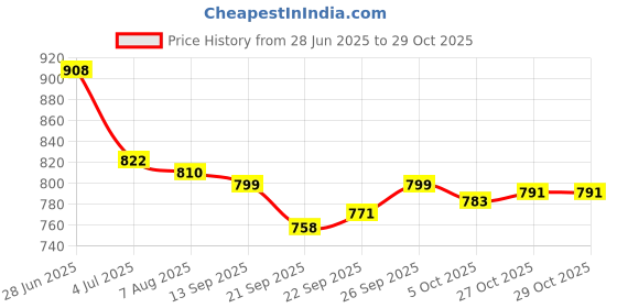flipkart.com asian WNDR-13 Pro White Sports,Casual,Walking.Gym,Training,Stylish Running Shoes For Men asian Price History Graph from 28 Jun 2025 to 29 Oct 2025