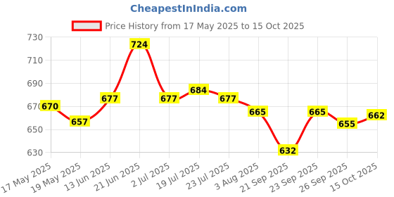 flipkart.com asian Wndr-13 sports running shoes for boys | Lace up Lightweight firozi shoes Running Shoes For Men asian Price History Graph from 17 May 2025 to 15 Oct 2025