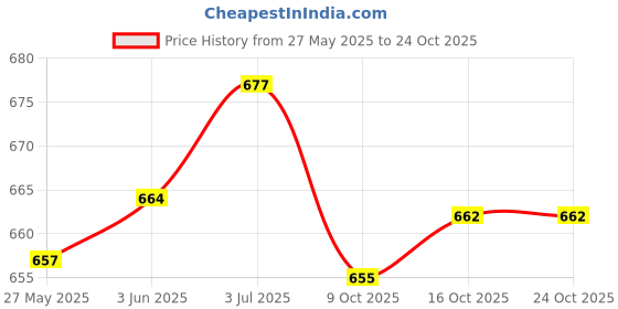 flipkart.com asian Wndr-13 White Sports,Casuals,Walking,Training,Gym,Stylish Running Shoes For Men asian Price History Graph from 27 May 2025 to 24 Oct 2025