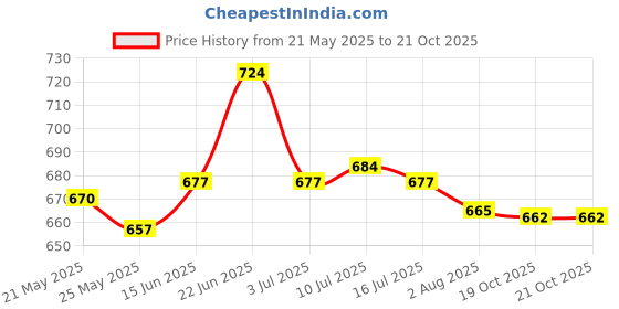 flipkart.com asian Wndr-13 White Sports,Casuals,Walking,Training,Gym,Stylish Running Shoes For Men asian Price History Graph from 21 May 2025 to 21 Oct 2025