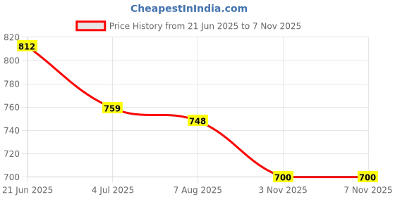 flipkart.com asian Wndr,Cosko-13 White Boys School Shoes,Running Shoes,Walking Shoes,Sports Shoes,Gym Shoes Running Shoes Training & Gym Shoes For Men asian Price History Graph from 21 Jun 2025 to 6 Nov 2025