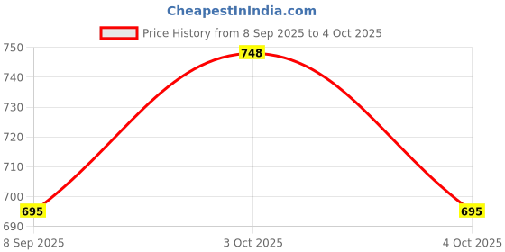flipkart.com world net enterprise WNE-BIRDNETWC6FTX15FT Camping Net world net enterprise Price History Graph from 8 Sep 2025 to 4 Oct 2025