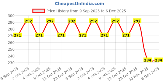 flipkart.com world net enterprise WNE-BLK-6FEETX6FEET Hiking Net world net enterprise Price History Graph from 9 Sep 2025 to 5 Dec 2025