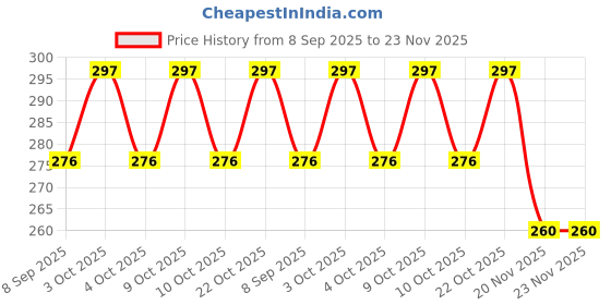 flipkart.com world net enterprise WNE-BLUE-PLANTNET-5X15 Hiking Net world net enterprise Price History Graph from 8 Sep 2025 to 20 Nov 2025