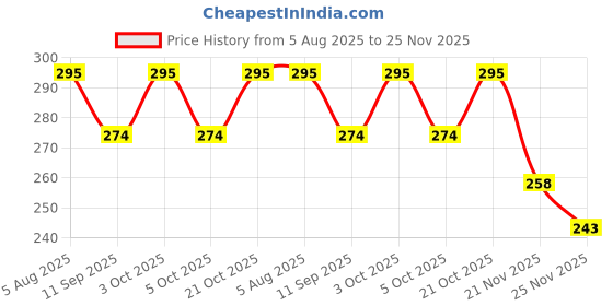 flipkart.com world net enterprise WNE-BLUE-PLANTNET-6X9 Hiking Net world net enterprise Price History Graph from 5 Aug 2025 to 21 Nov 2025