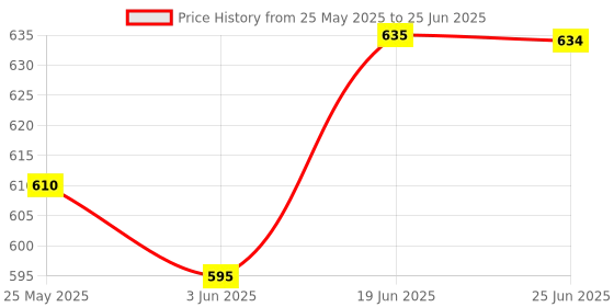 flipkart.com world net enterprise WNE-BNET7*13 Camping Net world net enterprise Price History Graph from 25 May 2025 to 25 Jun 2025
