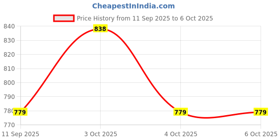 flipkart.com world net enterprise WNE-BNETGREEN10*12 Camping Net world net enterprise Price History Graph from 11 Sep 2025 to 6 Oct 2025