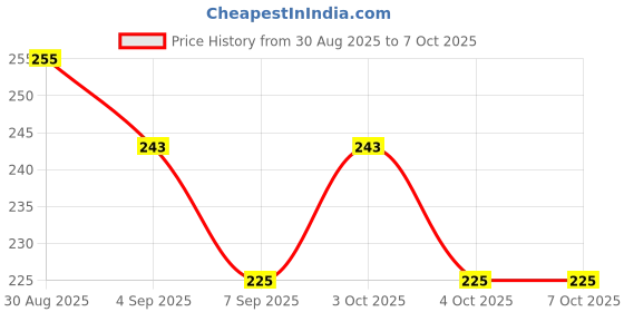 flipkart.com wne jaliwale Basketball Net Red colour Basketball Net wne jaliwale Price History Graph from 30 Aug 2025 to 7 Oct 2025