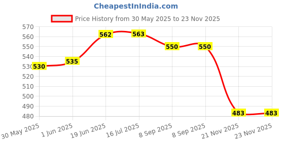 flipkart.com wne jaliwale Bird Spike wne jaliwale Price History Graph from 30 May 2025 to 23 Nov 2025