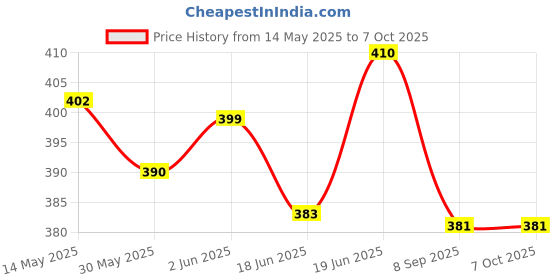 flipkart.com wne jaliwale Pigeon Net Anti Bird Net for balcony Pigeon Net for balcony 8ft X12ft(96 sq.ft) Camping Net wne jaliwale Price History Graph from 14 May 2025 to 6 Oct 2025