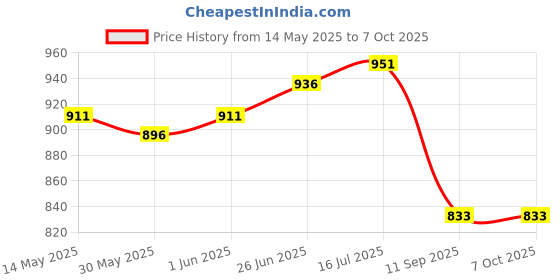 flipkart.com wne jaliwale Pigeon Net Anti Bird Net for balcony Pigeon Net for balcony 8ft X22ft(176 sq.ft) Camping Net wne jaliwale Price History Graph from 14 May 2025 to 6 Oct 2025