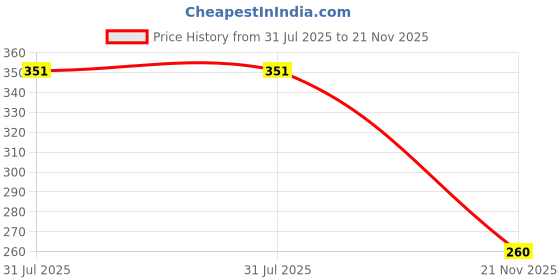 flipkart.com wne jaliwale Pigeon Net Anti Bird Net for balcony Pigeon Net for balcony 8ft X8ft(64 sq.ft) Camping Net wne jaliwale Price History Graph from 31 Jul 2025 to 21 Nov 2025