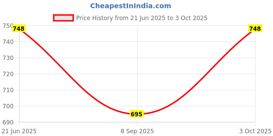flipkart.com wne jaliwale Plant Climbing net & Plant Trellis Netting Creeper Net - 10feet x 15feet Hiking Net wne jaliwale Price History Graph from 21 Jun 2025 to 3 Oct 2025