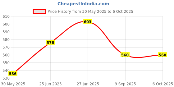 flipkart.com wne jaliwale Plant Climbing net & Plant Trellis Netting Creeper Net - 5feet x 10feet Hiking Net wne jaliwale Price History Graph from 30 May 2025 to 6 Oct 2025