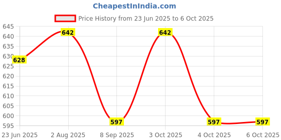 flipkart.com wne jaliwale Plant Climbing net & Plant Trellis Netting Creeper Net - 5feet x 15feet Hiking Net wne jaliwale Price History Graph from 23 Jun 2025 to 6 Oct 2025