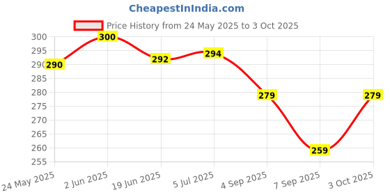 flipkart.com wne jaliwale Plant Climbing net & Plant Trellis Netting Creeper Net - 5feet x 15feet Hiking Net wne jaliwale Price History Graph from 24 May 2025 to 3 Oct 2025