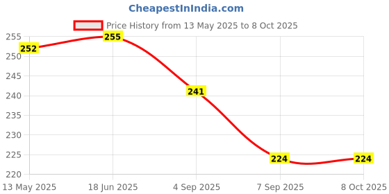 flipkart.com wne jaliwale Plant Climbing net & Plant Trellis Netting Creeper Net - 5feet x 5feet Hiking Net wne jaliwale Price History Graph from 13 May 2025 to 6 Oct 2025