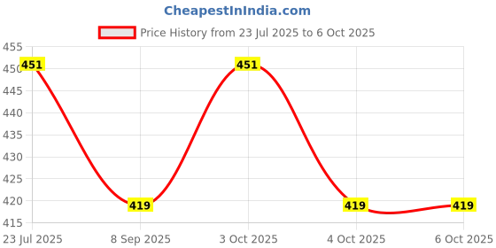 flipkart.com wne jaliwale Plant Climbing net & Plant Trellis Netting Creeper Net - 6feet x 12feet Hiking Net wne jaliwale Price History Graph from 23 Jul 2025 to 6 Oct 2025